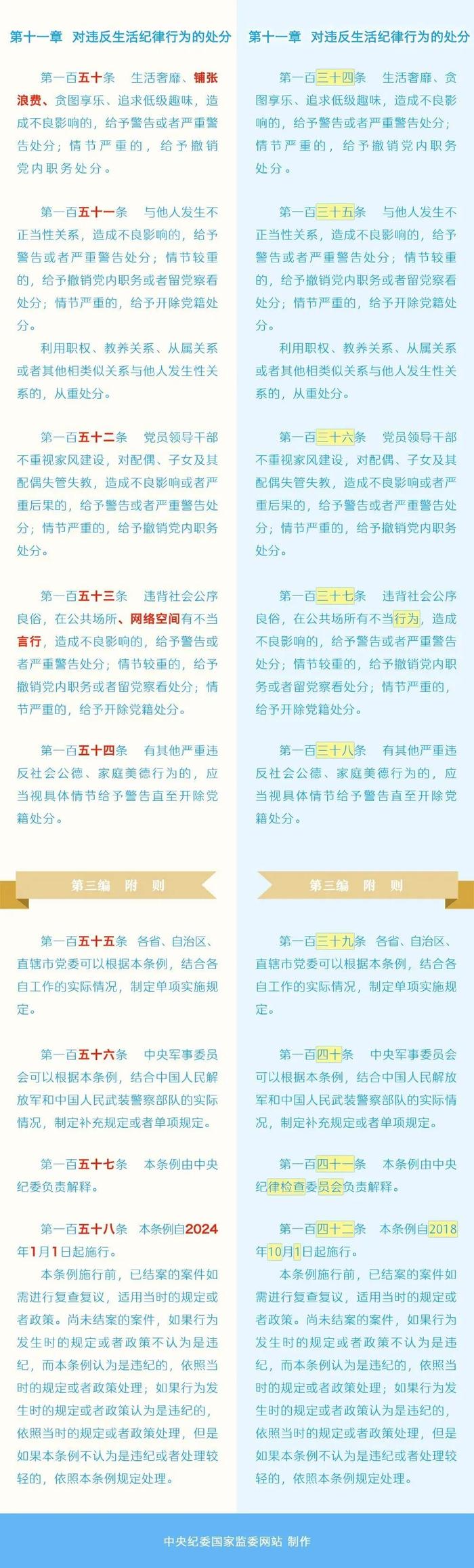 收藏！《中国共产党纪律处分条例》修订前后对照表