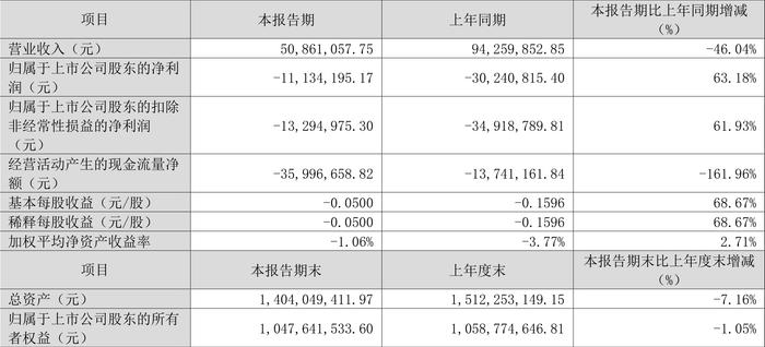 南极光：2024年第一季度亏损1113.42万元