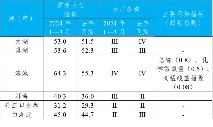 生态环境部公布2024年1—3月全国地表水环境质量状况