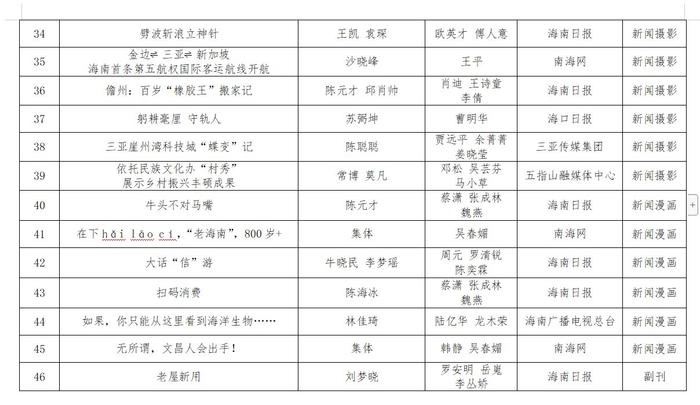 第三十四届海南新闻奖、第九届海南远志奖定评获奖作品、获得者公示公告