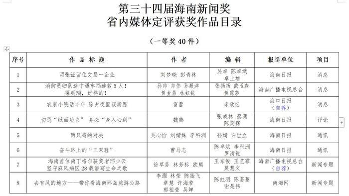 第三十四届海南新闻奖、第九届海南远志奖定评获奖作品、获得者公示公告