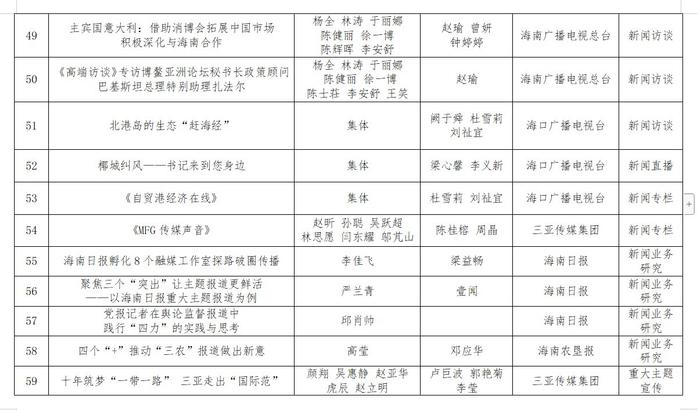 第三十四届海南新闻奖、第九届海南远志奖定评获奖作品、获得者公示公告