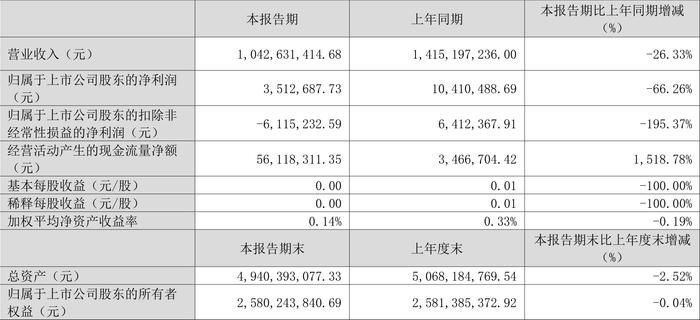 国联水产：2024年第一季度净利润351.27万元 同比下降66.26%