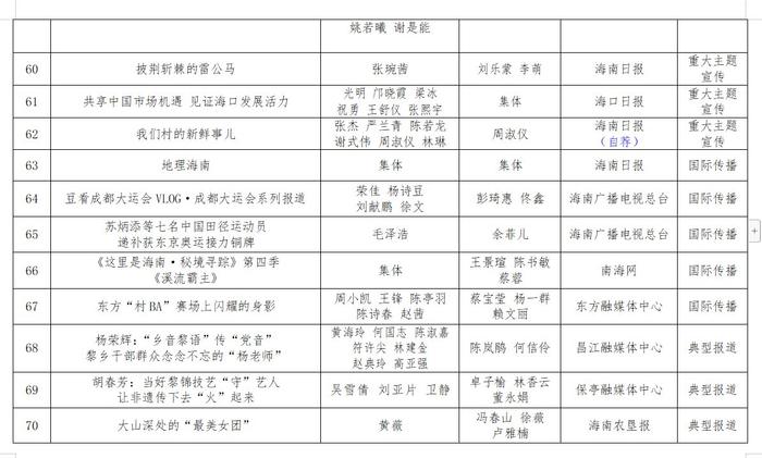 第三十四届海南新闻奖、第九届海南远志奖定评获奖作品、获得者公示公告