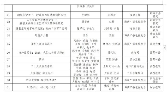 第三十四届海南新闻奖、第九届海南远志奖定评获奖作品、获得者公示公告