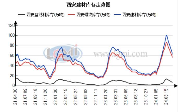 兰格视点：五月份西安建材价格震荡趋强