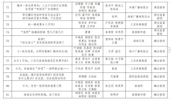 第三十四届海南新闻奖、第九届海南远志奖定评获奖作品、获得者公示公告