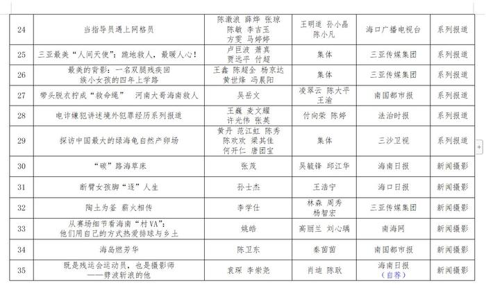 第三十四届海南新闻奖、第九届海南远志奖定评获奖作品、获得者公示公告