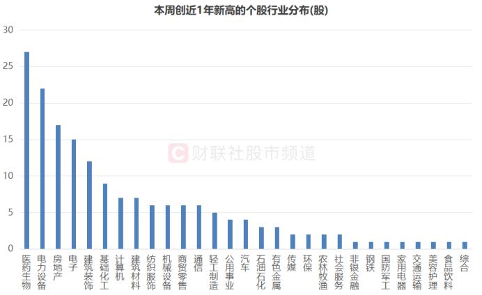 129股本周创1年新高！两大板块呈高占比，阶段新低股一并梳理，这些龙头标的在列