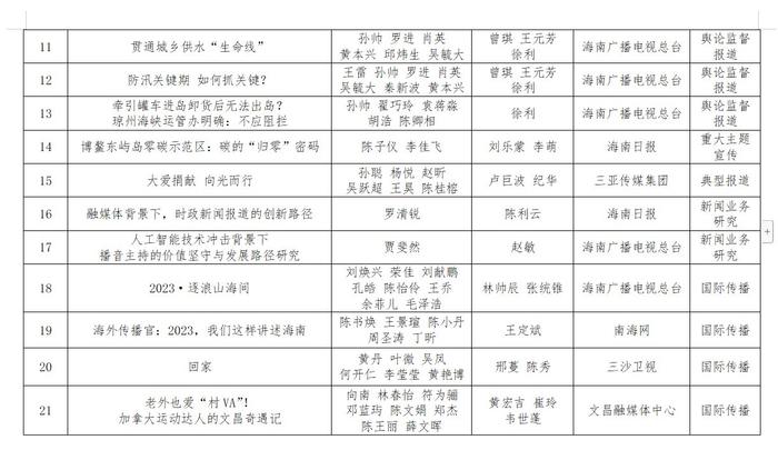 第三十四届海南新闻奖、第九届海南远志奖定评获奖作品、获得者公示公告