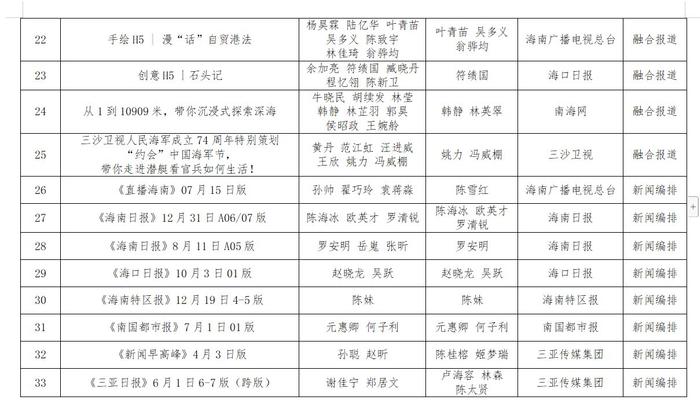 第三十四届海南新闻奖、第九届海南远志奖定评获奖作品、获得者公示公告