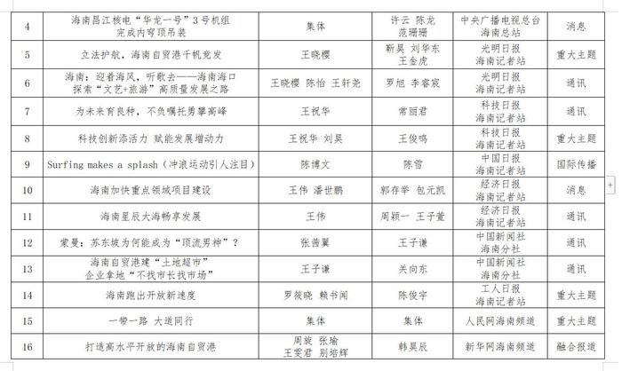 第三十四届海南新闻奖、第九届海南远志奖定评获奖作品、获得者公示公告