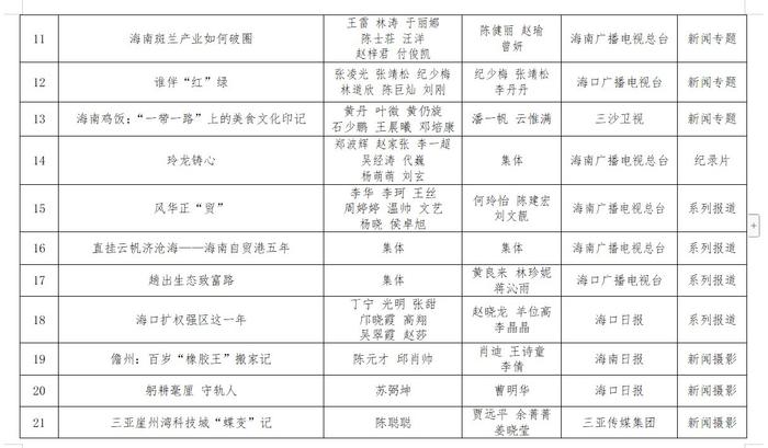 第三十四届海南新闻奖、第九届海南远志奖定评获奖作品、获得者公示公告