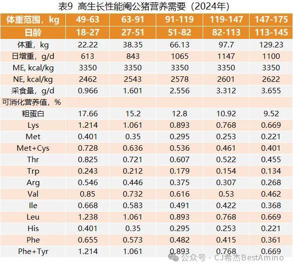 视点‖最新！第五版巴西标准（2024）发布，速看生猪和白羽肉鸡氨基酸模型变化！