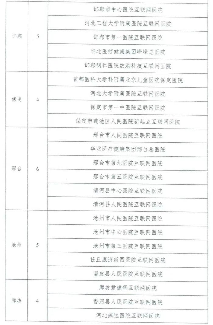 【温馨提示】最新公布！河北互联网医院名单来了，涉及廊坊4家