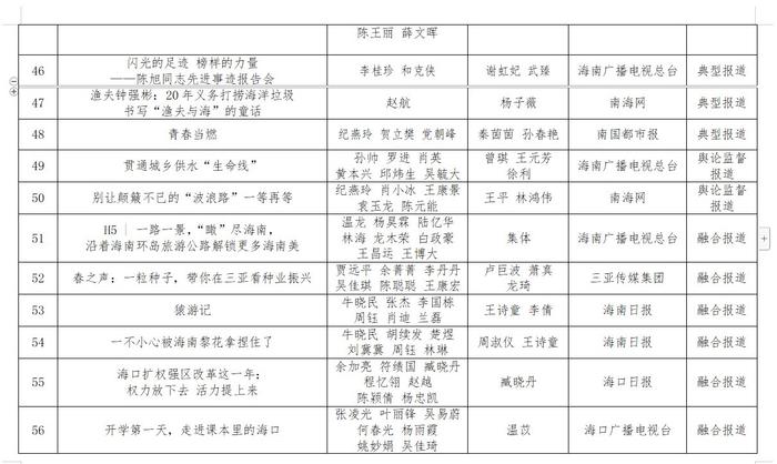 第三十四届海南新闻奖、第九届海南远志奖定评获奖作品、获得者公示公告