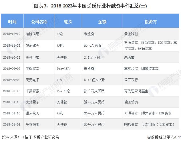 【投资视角】启示2024：中国遥感行业投融资及兼并重组分析(附投融资事件、产业基金和兼并重组等)