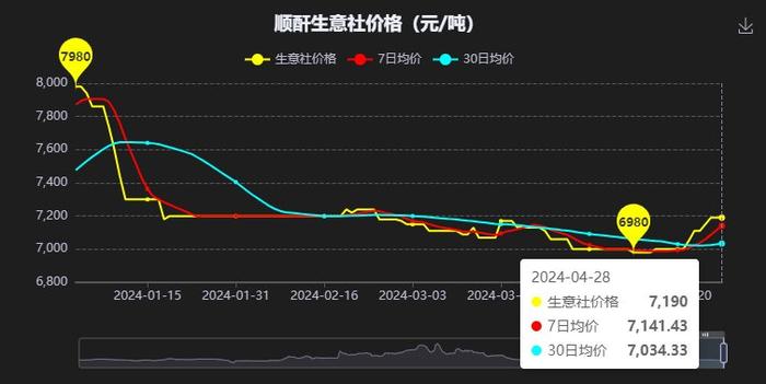 生意社：本周国内顺酐行情整体上涨