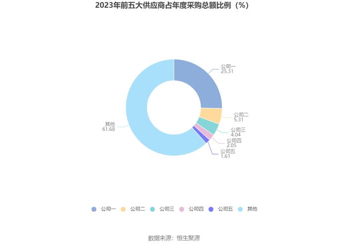 嘉事堂：2023年净利润同比下降15.79% 拟10派2.6元