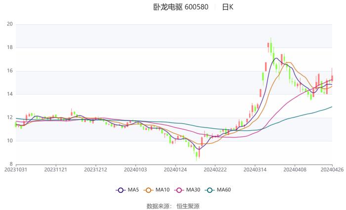 卧龙电驱：2023年净利润同比下降33.73% 拟10派1元