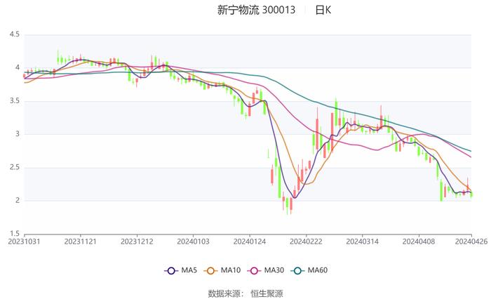 新宁物流：2023年亏损1.56亿元