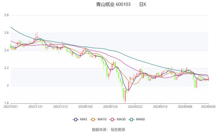 青山纸业：2024年第一季度净利润2166.75万元 同比下降63.66%