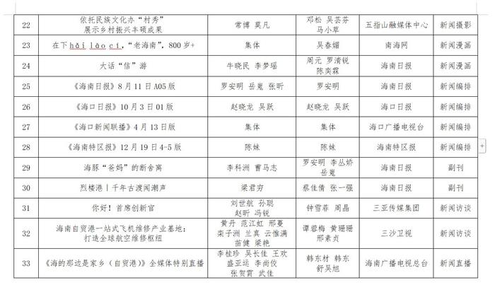 第三十四届海南新闻奖、第九届海南远志奖定评获奖作品、获得者公示公告