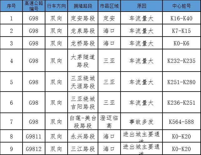 海南“五一”假期出行怎么避开高速公路拥堵？最新攻略出炉→