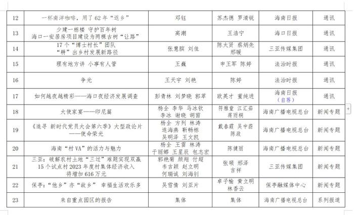 第三十四届海南新闻奖、第九届海南远志奖定评获奖作品、获得者公示公告