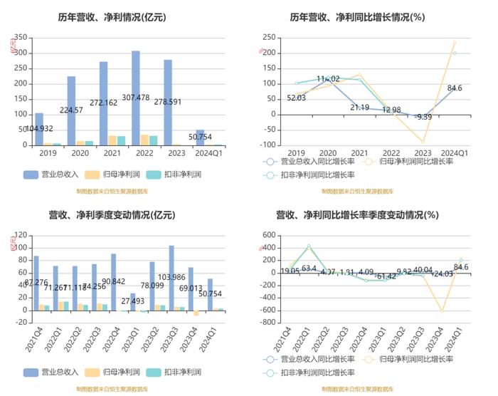 明阳智能：2024年第一季度盈利3.04亿元 同比扭亏