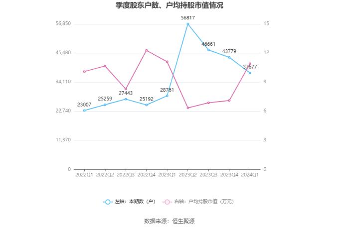 慈文传媒：2024年第一季度亏损422万元