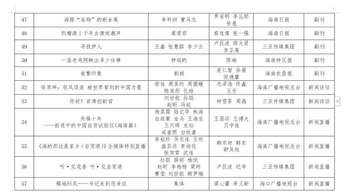 第三十四届海南新闻奖、第九届海南远志奖定评获奖作品、获得者公示公告