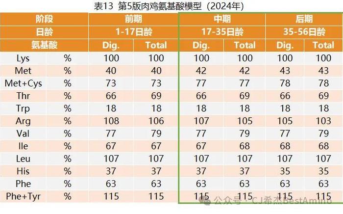 视点‖最新！第五版巴西标准（2024）发布，速看生猪和白羽肉鸡氨基酸模型变化！