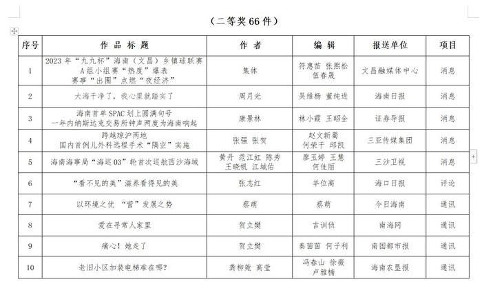 第三十四届海南新闻奖、第九届海南远志奖定评获奖作品、获得者公示公告