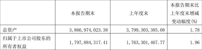 海程邦达：2024年第一季度净利润3110.21万元 同比增长2.66%