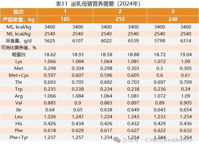 视点‖最新！第五版巴西标准（2024）发布，速看生猪和白羽肉鸡氨基酸模型变化！