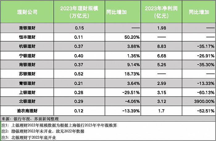 城商行理财子业绩“冰火两重天”，杭银理财最能赚钱