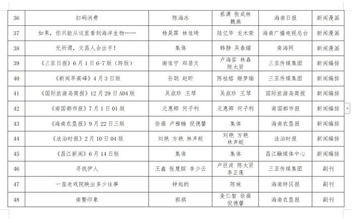 第三十四届海南新闻奖、第九届海南远志奖定评获奖作品、获得者公示公告