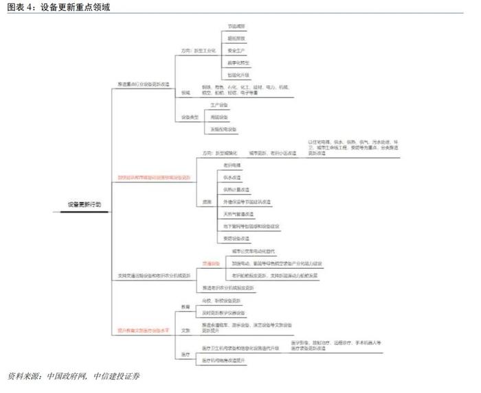 中信建投 | 设备更新的行业节奏——中观手册系列二