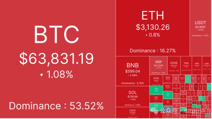 再测6.4万美元，BTC无聊走势或将持续3到6个月