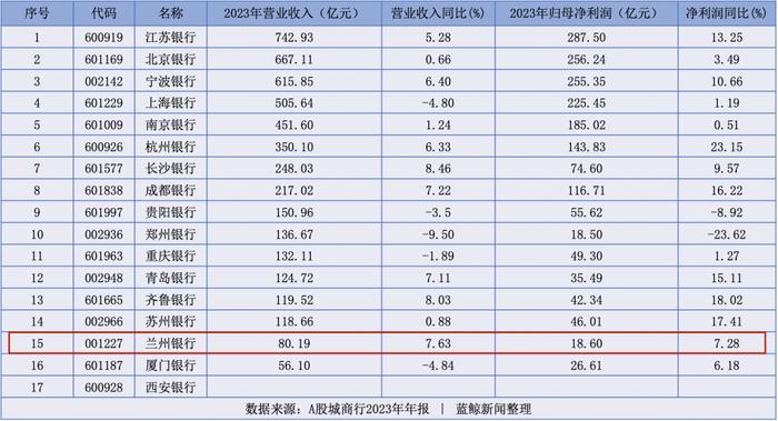 兰州银行2023年营利双增也难逃倒数命运，不良贷款率一季度升至1.83%