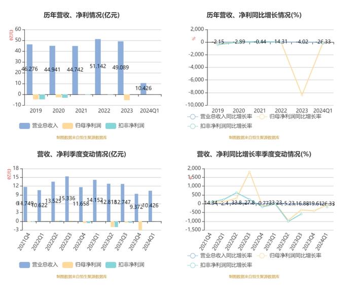 国联水产：2024年第一季度净利润351.27万元 同比下降66.26%