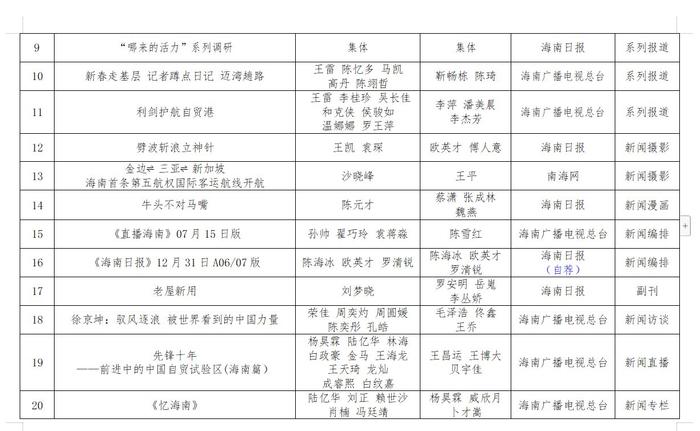 第三十四届海南新闻奖、第九届海南远志奖定评获奖作品、获得者公示公告