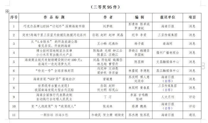 第三十四届海南新闻奖、第九届海南远志奖定评获奖作品、获得者公示公告