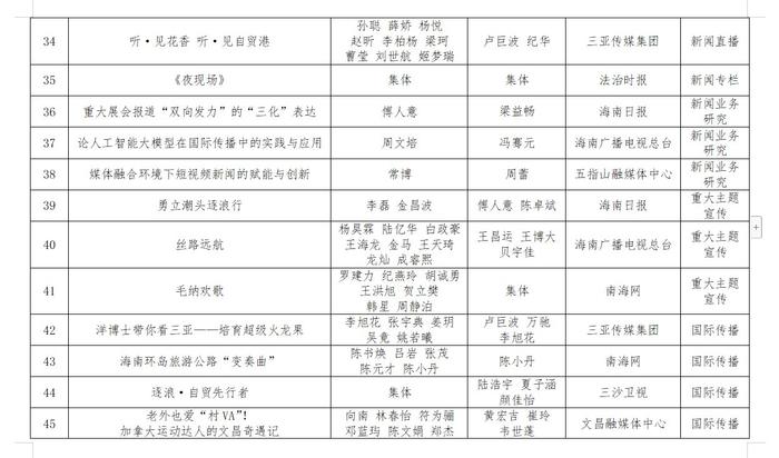 第三十四届海南新闻奖、第九届海南远志奖定评获奖作品、获得者公示公告