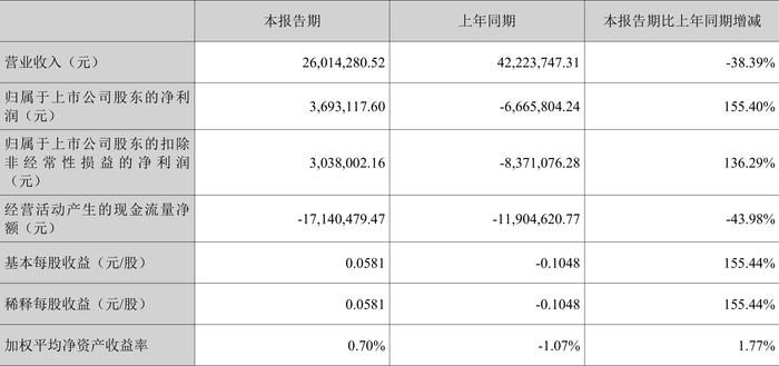 霍普股份：2024年第一季度盈利369.31万元 同比扭亏