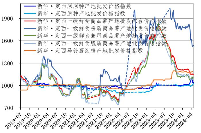 新华指数| 定西商品薯尾货价格稳弱 种薯出货价格则再次走强