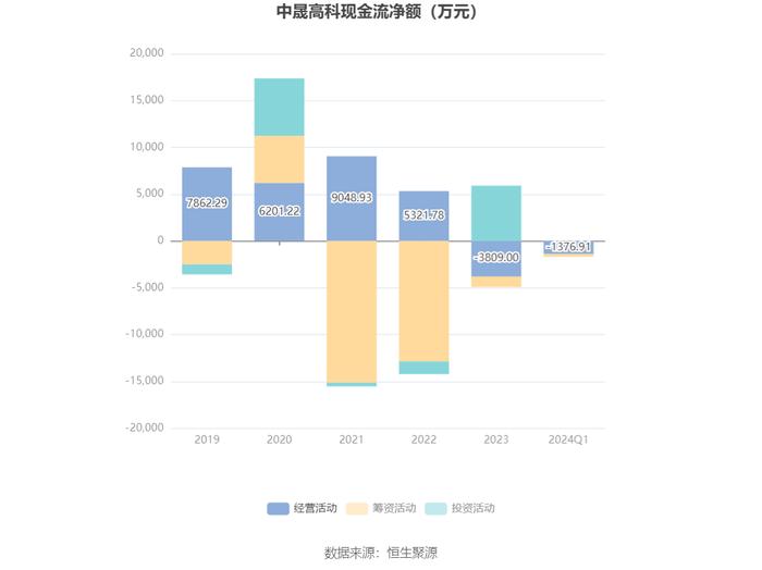 中晟高科：2024年第一季度亏损239.67万元