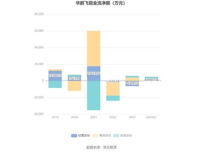 华鹏飞：2024年第一季度盈利4171.71万元 同比扭亏