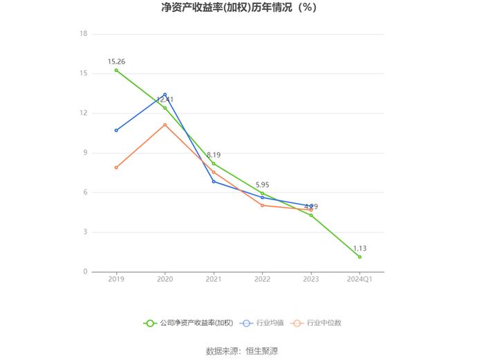 垒知集团：2024年第一季度净利润4188.03万元 同比下降12.77%